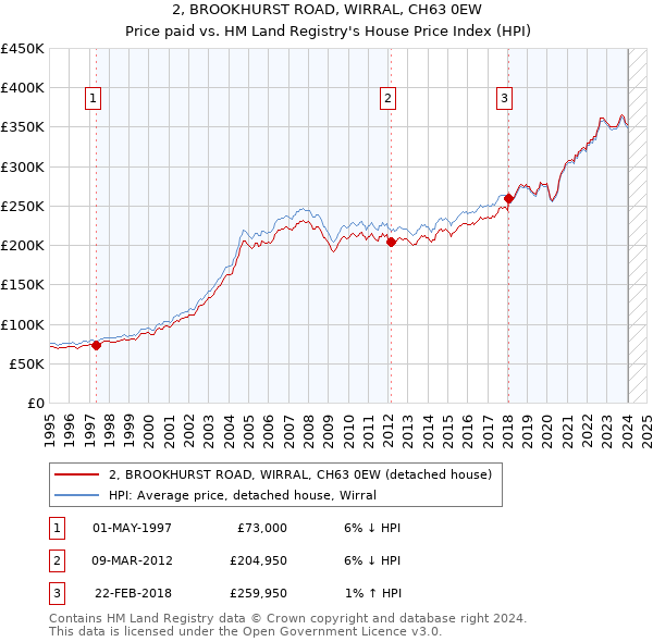 2, BROOKHURST ROAD, WIRRAL, CH63 0EW: Price paid vs HM Land Registry's House Price Index