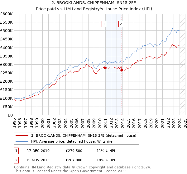 2, BROOKLANDS, CHIPPENHAM, SN15 2FE: Price paid vs HM Land Registry's House Price Index