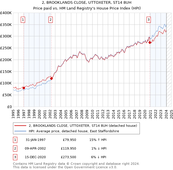 2, BROOKLANDS CLOSE, UTTOXETER, ST14 8UH: Price paid vs HM Land Registry's House Price Index