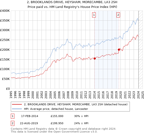 2, BROOKLANDS DRIVE, HEYSHAM, MORECAMBE, LA3 2SH: Price paid vs HM Land Registry's House Price Index