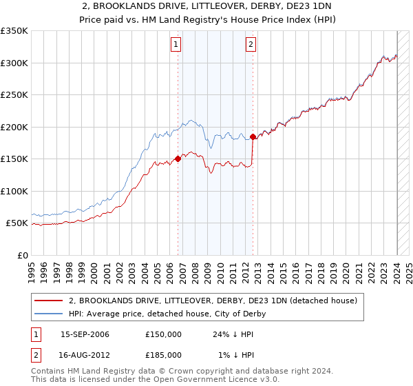 2, BROOKLANDS DRIVE, LITTLEOVER, DERBY, DE23 1DN: Price paid vs HM Land Registry's House Price Index