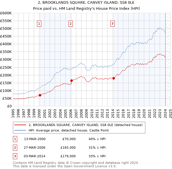 2, BROOKLANDS SQUARE, CANVEY ISLAND, SS8 0LE: Price paid vs HM Land Registry's House Price Index