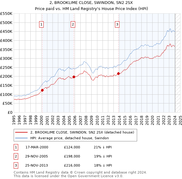 2, BROOKLIME CLOSE, SWINDON, SN2 2SX: Price paid vs HM Land Registry's House Price Index