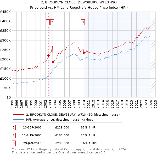 2, BROOKLYN CLOSE, DEWSBURY, WF13 4SG: Price paid vs HM Land Registry's House Price Index