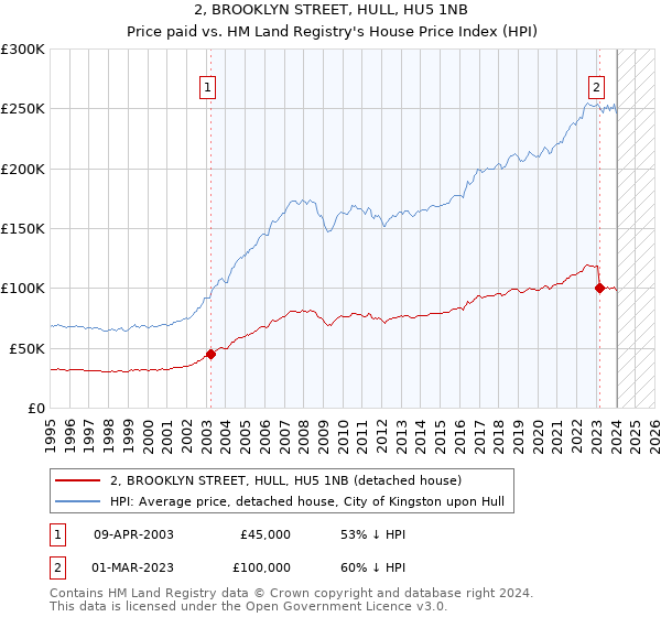 2, BROOKLYN STREET, HULL, HU5 1NB: Price paid vs HM Land Registry's House Price Index