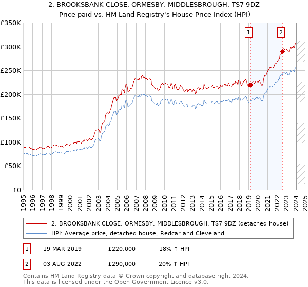2, BROOKSBANK CLOSE, ORMESBY, MIDDLESBROUGH, TS7 9DZ: Price paid vs HM Land Registry's House Price Index