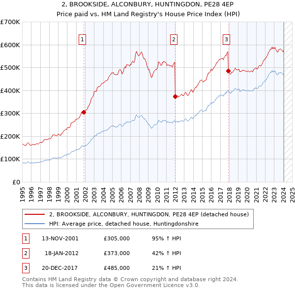 2, BROOKSIDE, ALCONBURY, HUNTINGDON, PE28 4EP: Price paid vs HM Land Registry's House Price Index