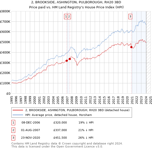 2, BROOKSIDE, ASHINGTON, PULBOROUGH, RH20 3BD: Price paid vs HM Land Registry's House Price Index