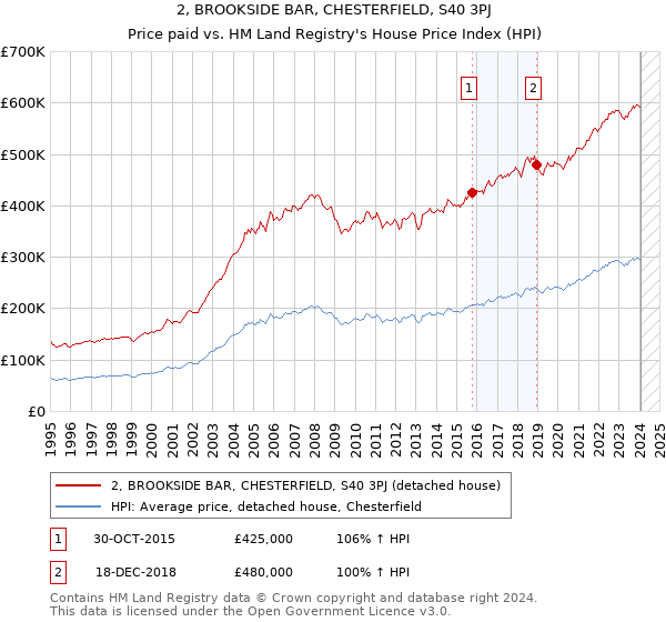 2, BROOKSIDE BAR, CHESTERFIELD, S40 3PJ: Price paid vs HM Land Registry's House Price Index