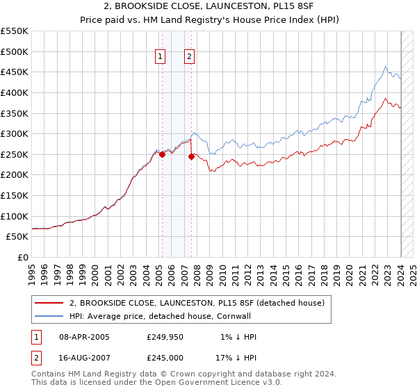 2, BROOKSIDE CLOSE, LAUNCESTON, PL15 8SF: Price paid vs HM Land Registry's House Price Index