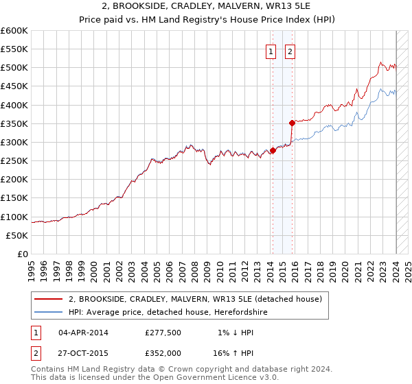 2, BROOKSIDE, CRADLEY, MALVERN, WR13 5LE: Price paid vs HM Land Registry's House Price Index
