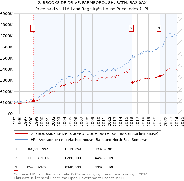 2, BROOKSIDE DRIVE, FARMBOROUGH, BATH, BA2 0AX: Price paid vs HM Land Registry's House Price Index