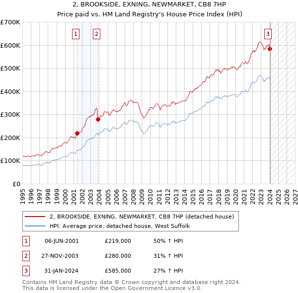 2, BROOKSIDE, EXNING, NEWMARKET, CB8 7HP: Price paid vs HM Land Registry's House Price Index