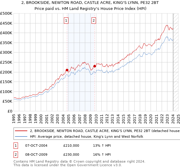 2, BROOKSIDE, NEWTON ROAD, CASTLE ACRE, KING'S LYNN, PE32 2BT: Price paid vs HM Land Registry's House Price Index