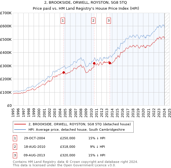 2, BROOKSIDE, ORWELL, ROYSTON, SG8 5TQ: Price paid vs HM Land Registry's House Price Index