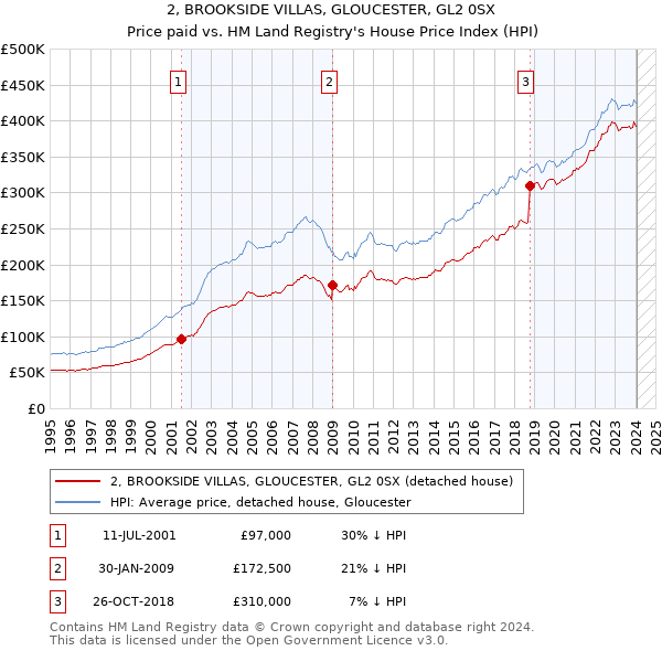 2, BROOKSIDE VILLAS, GLOUCESTER, GL2 0SX: Price paid vs HM Land Registry's House Price Index