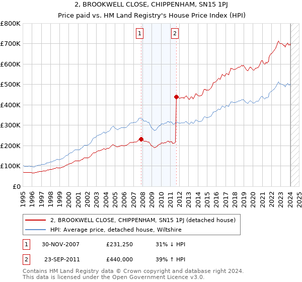 2, BROOKWELL CLOSE, CHIPPENHAM, SN15 1PJ: Price paid vs HM Land Registry's House Price Index