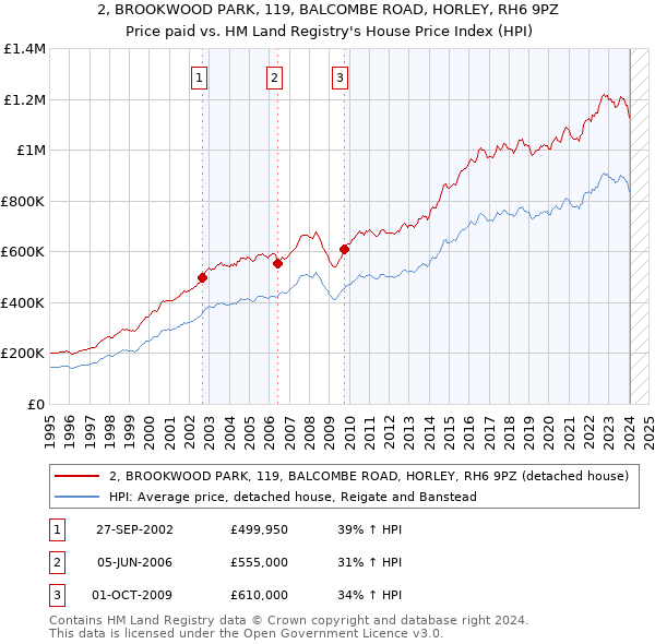 2, BROOKWOOD PARK, 119, BALCOMBE ROAD, HORLEY, RH6 9PZ: Price paid vs HM Land Registry's House Price Index