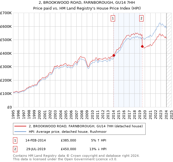 2, BROOKWOOD ROAD, FARNBOROUGH, GU14 7HH: Price paid vs HM Land Registry's House Price Index