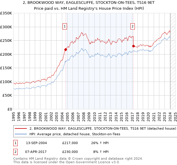 2, BROOKWOOD WAY, EAGLESCLIFFE, STOCKTON-ON-TEES, TS16 9ET: Price paid vs HM Land Registry's House Price Index