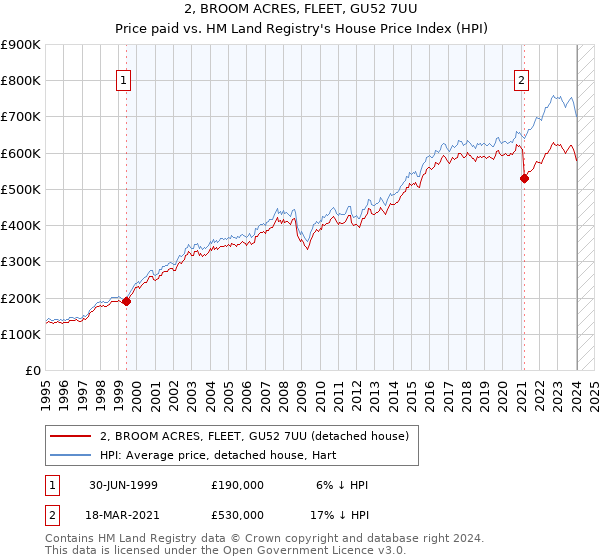 2, BROOM ACRES, FLEET, GU52 7UU: Price paid vs HM Land Registry's House Price Index
