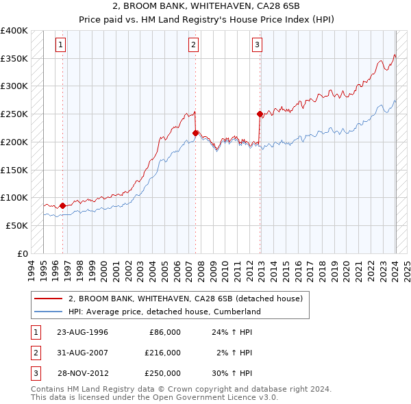 2, BROOM BANK, WHITEHAVEN, CA28 6SB: Price paid vs HM Land Registry's House Price Index