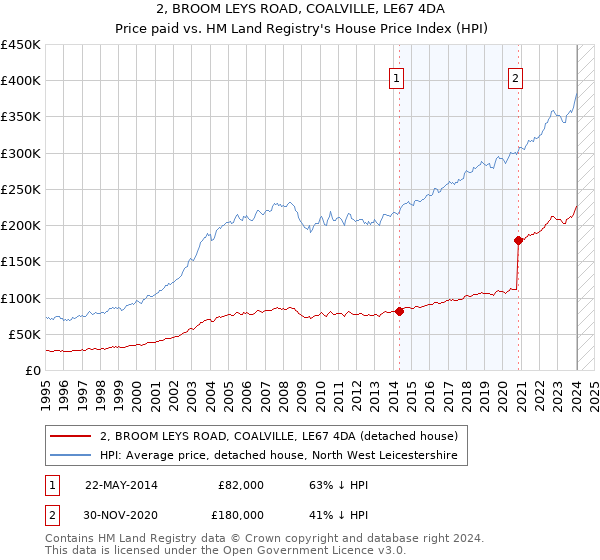 2, BROOM LEYS ROAD, COALVILLE, LE67 4DA: Price paid vs HM Land Registry's House Price Index