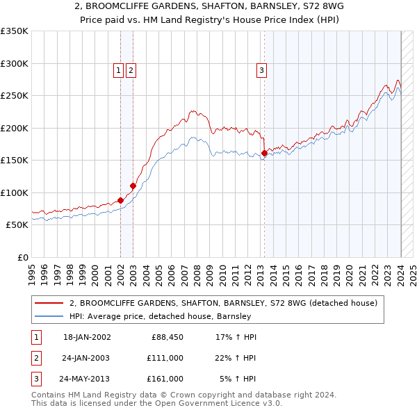 2, BROOMCLIFFE GARDENS, SHAFTON, BARNSLEY, S72 8WG: Price paid vs HM Land Registry's House Price Index