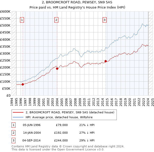 2, BROOMCROFT ROAD, PEWSEY, SN9 5AS: Price paid vs HM Land Registry's House Price Index