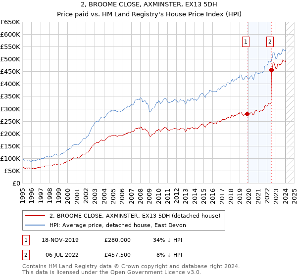 2, BROOME CLOSE, AXMINSTER, EX13 5DH: Price paid vs HM Land Registry's House Price Index