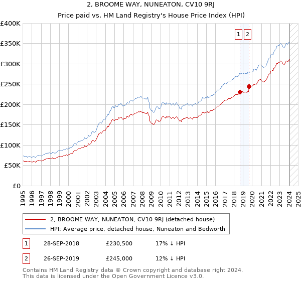 2, BROOME WAY, NUNEATON, CV10 9RJ: Price paid vs HM Land Registry's House Price Index