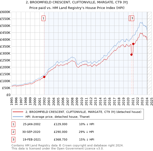 2, BROOMFIELD CRESCENT, CLIFTONVILLE, MARGATE, CT9 3YJ: Price paid vs HM Land Registry's House Price Index