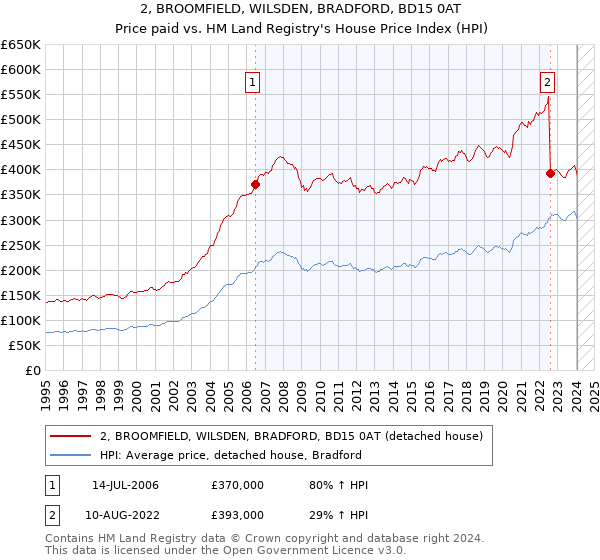 2, BROOMFIELD, WILSDEN, BRADFORD, BD15 0AT: Price paid vs HM Land Registry's House Price Index