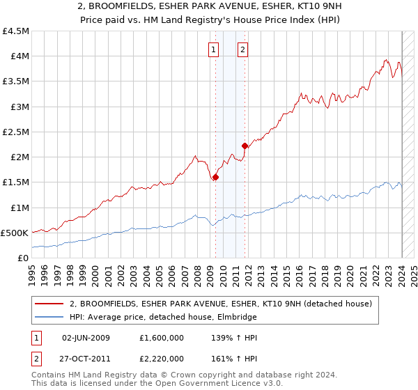 2, BROOMFIELDS, ESHER PARK AVENUE, ESHER, KT10 9NH: Price paid vs HM Land Registry's House Price Index