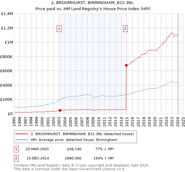 2, BROOMHURST, BIRMINGHAM, B15 3NL: Price paid vs HM Land Registry's House Price Index