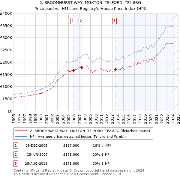 2, BROOMHURST WAY, MUXTON, TELFORD, TF2 8RG: Price paid vs HM Land Registry's House Price Index
