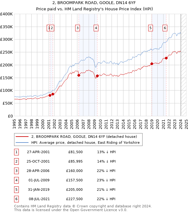 2, BROOMPARK ROAD, GOOLE, DN14 6YF: Price paid vs HM Land Registry's House Price Index