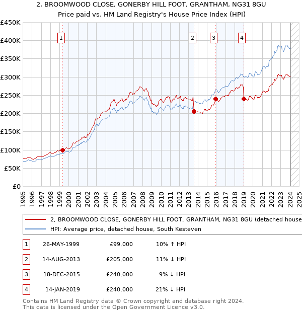 2, BROOMWOOD CLOSE, GONERBY HILL FOOT, GRANTHAM, NG31 8GU: Price paid vs HM Land Registry's House Price Index