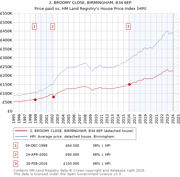 2, BROOMY CLOSE, BIRMINGHAM, B34 6EP: Price paid vs HM Land Registry's House Price Index
