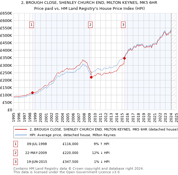 2, BROUGH CLOSE, SHENLEY CHURCH END, MILTON KEYNES, MK5 6HR: Price paid vs HM Land Registry's House Price Index