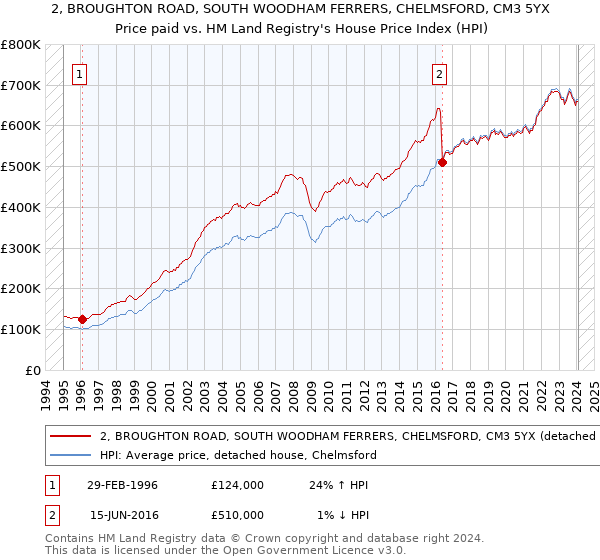 2, BROUGHTON ROAD, SOUTH WOODHAM FERRERS, CHELMSFORD, CM3 5YX: Price paid vs HM Land Registry's House Price Index