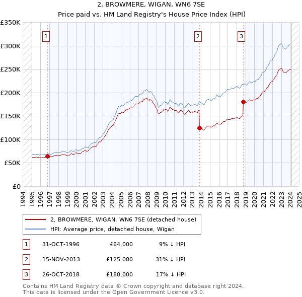 2, BROWMERE, WIGAN, WN6 7SE: Price paid vs HM Land Registry's House Price Index