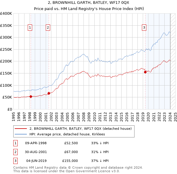 2, BROWNHILL GARTH, BATLEY, WF17 0QX: Price paid vs HM Land Registry's House Price Index