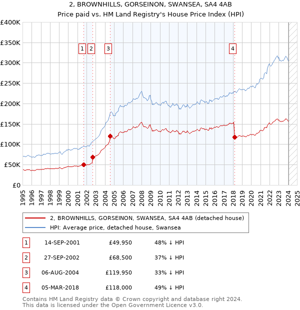 2, BROWNHILLS, GORSEINON, SWANSEA, SA4 4AB: Price paid vs HM Land Registry's House Price Index