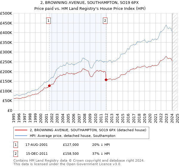 2, BROWNING AVENUE, SOUTHAMPTON, SO19 6PX: Price paid vs HM Land Registry's House Price Index