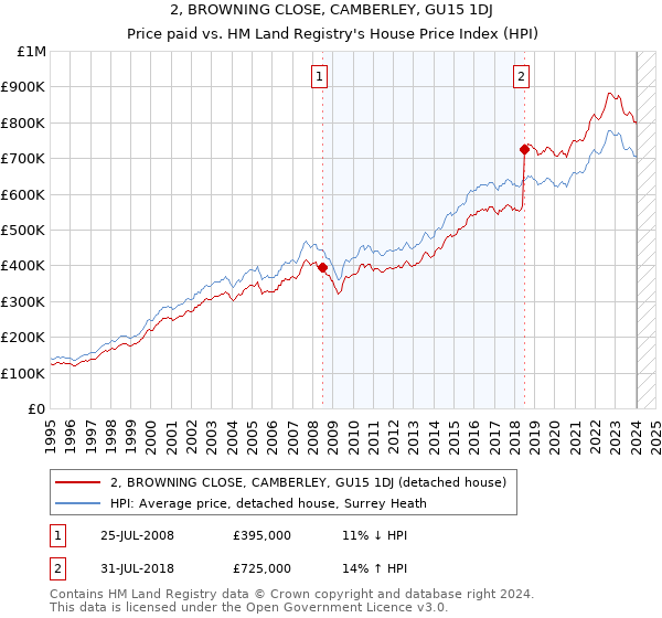 2, BROWNING CLOSE, CAMBERLEY, GU15 1DJ: Price paid vs HM Land Registry's House Price Index