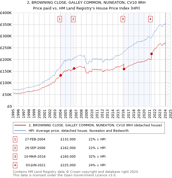 2, BROWNING CLOSE, GALLEY COMMON, NUNEATON, CV10 9RH: Price paid vs HM Land Registry's House Price Index