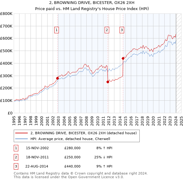 2, BROWNING DRIVE, BICESTER, OX26 2XH: Price paid vs HM Land Registry's House Price Index