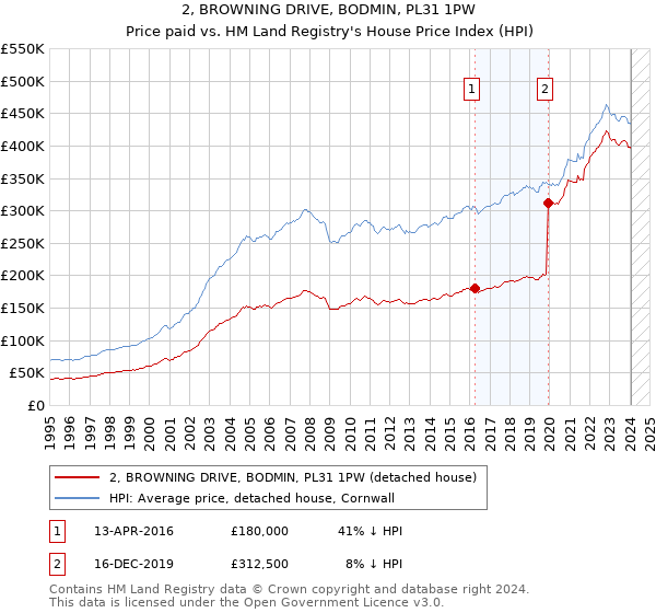 2, BROWNING DRIVE, BODMIN, PL31 1PW: Price paid vs HM Land Registry's House Price Index