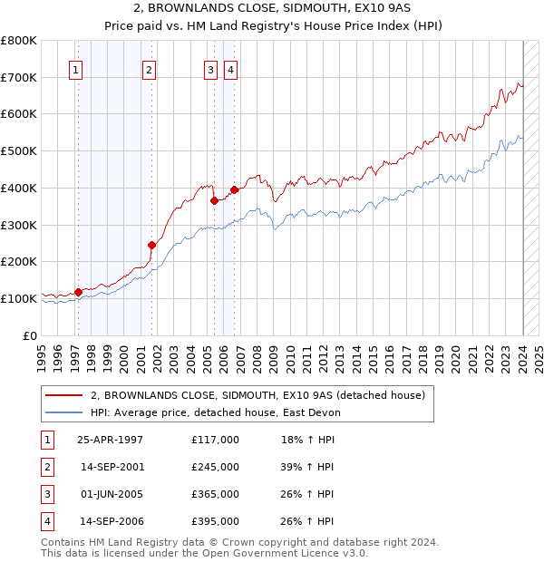 2, BROWNLANDS CLOSE, SIDMOUTH, EX10 9AS: Price paid vs HM Land Registry's House Price Index